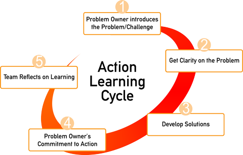 Action Learning Cycle